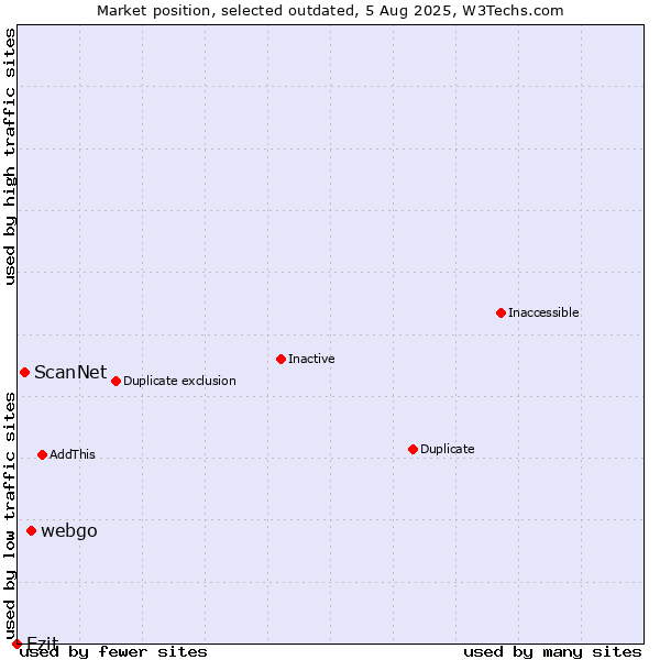 Market position of webgo vs. ScanNet vs. Ezit