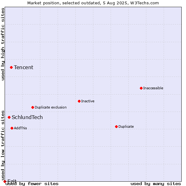 Market position of Tencent vs. SchlundTech vs. Ezit