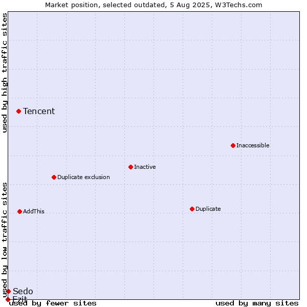 Market position of Tencent vs. Ezit vs. Sedo