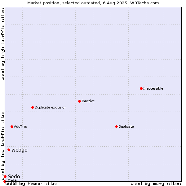 Market position of webgo vs. Ezit vs. Sedo
