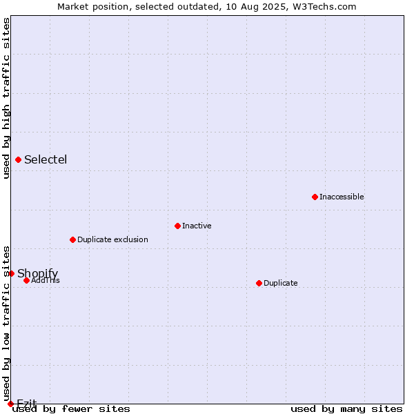 Market position of Selectel vs. Ezit vs. Shopify