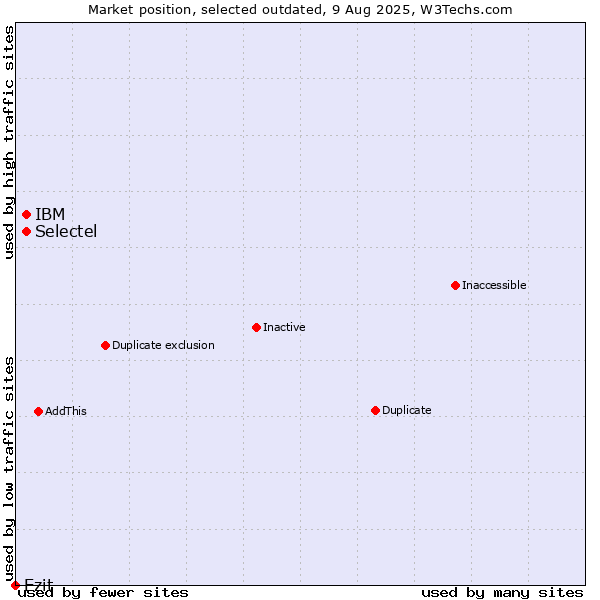 Market position of Selectel vs. IBM vs. Ezit