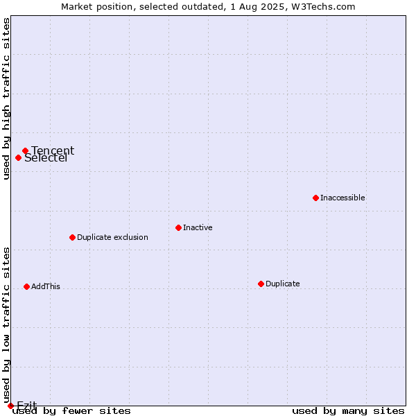 Market position of Tencent vs. Selectel vs. Ezit