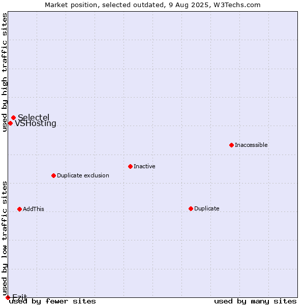 Market position of Selectel vs. VSHosting vs. Ezit