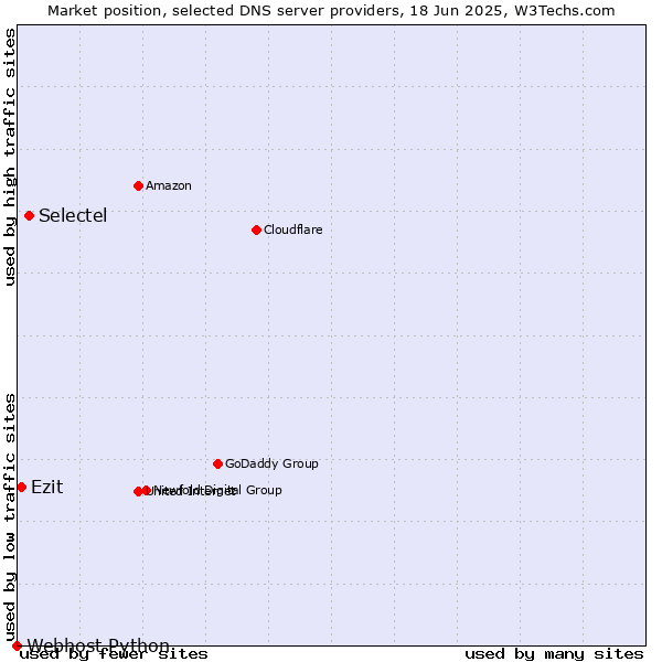 Market position of Selectel vs. Ezit vs. Webhost Python