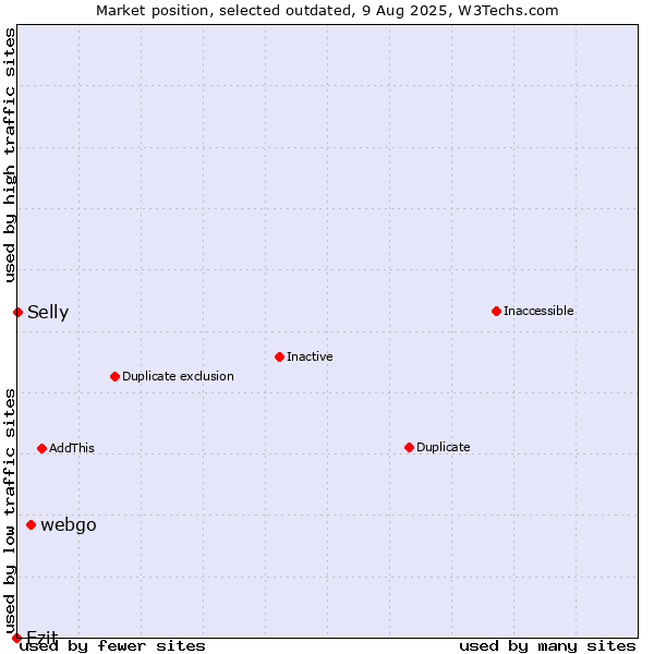 Market position of webgo vs. Ezit vs. Selly