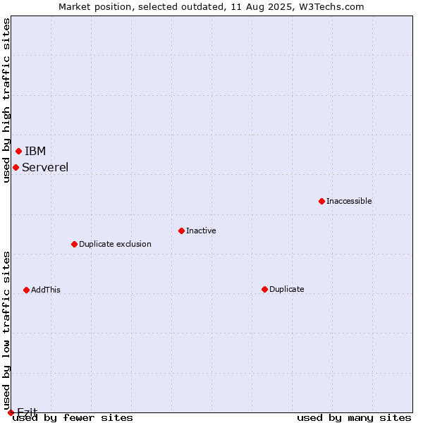 Market position of IBM vs. Serverel vs. Ezit