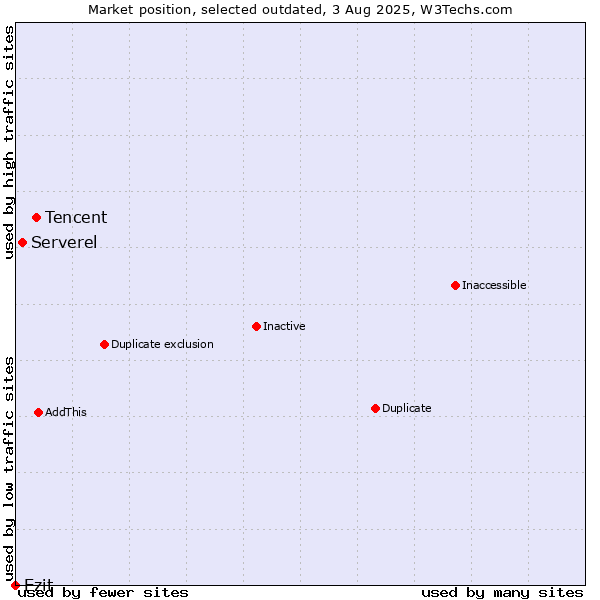 Market position of Tencent vs. Serverel vs. Ezit