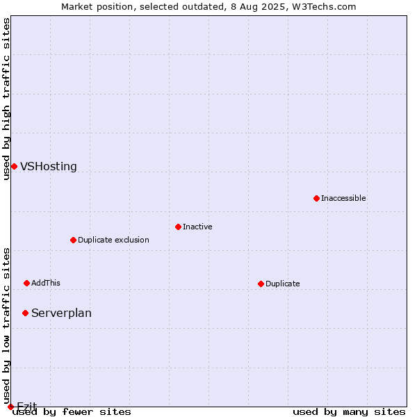 Market position of Serverplan vs. VSHosting vs. Ezit