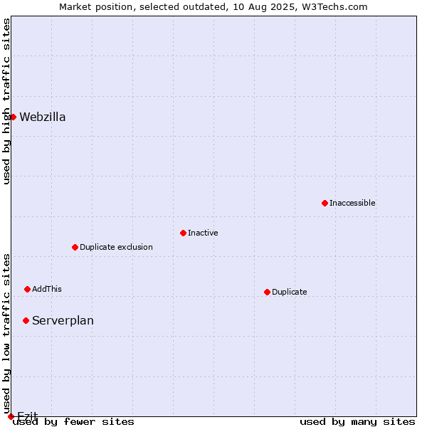 Market position of Serverplan vs. Ezit vs. Webzilla