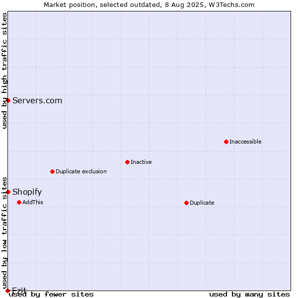 Market position of Ezit vs. Shopify vs. Servers.com