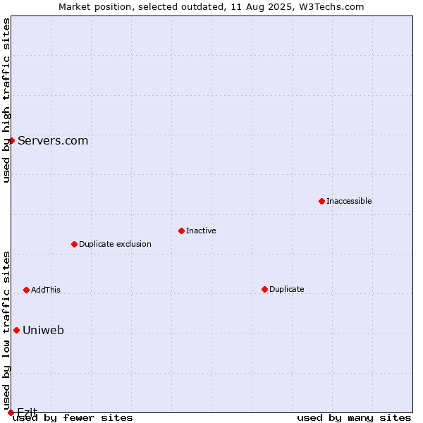 Market position of Uniweb vs. Ezit vs. Servers.com