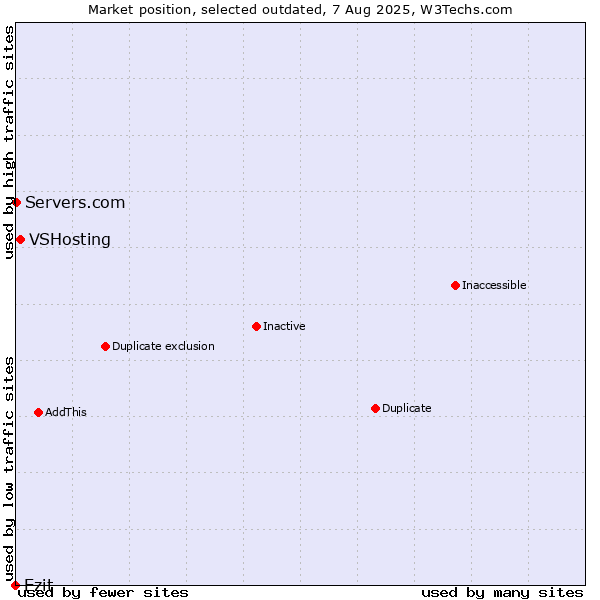 Market position of VSHosting vs. Ezit vs. Servers.com