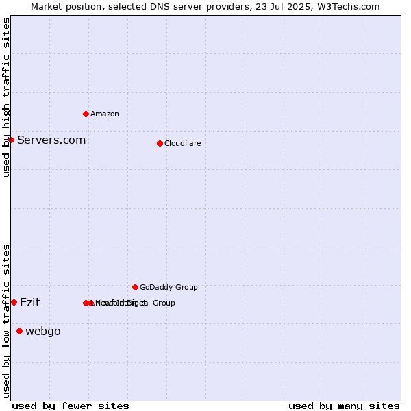 Market position of webgo vs. Ezit vs. Servers.com