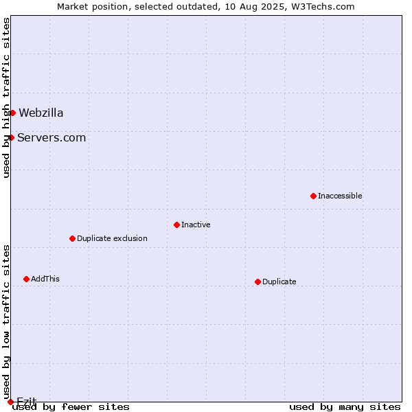 Market position of Ezit vs. Webzilla vs. Servers.com