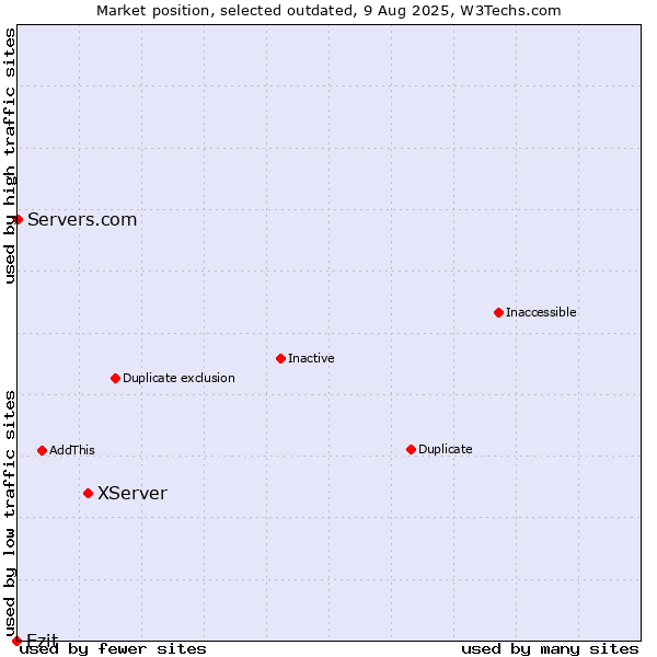 Market position of XServer vs. Ezit vs. Servers.com