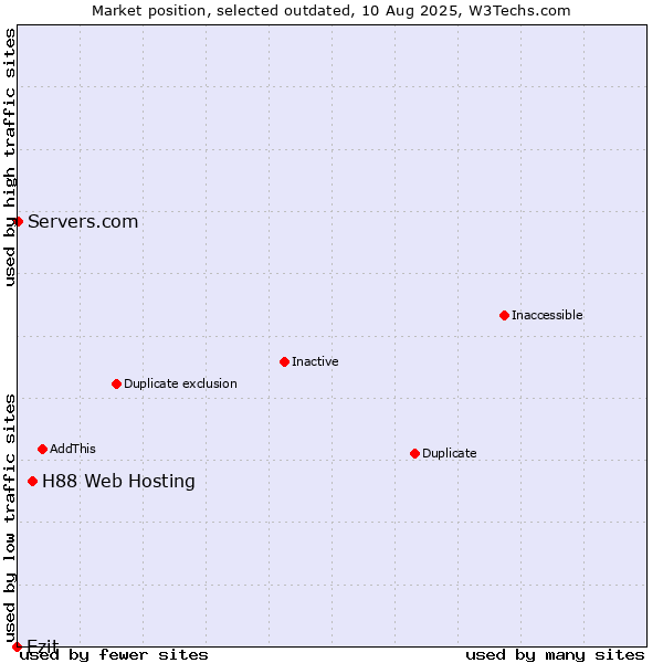 Market position of H88 Web Hosting vs. Ezit vs. Servers.com