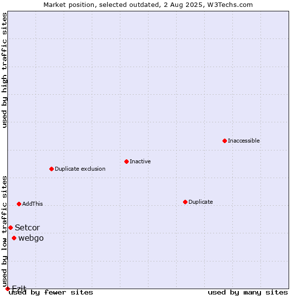 Market position of webgo vs. Setcor vs. Ezit