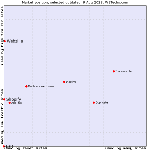 Market position of Ezit vs. Webzilla vs. Shopify