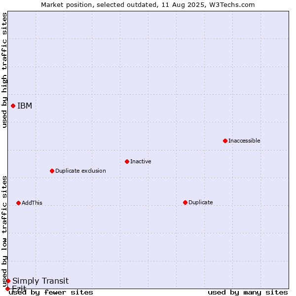 Market position of IBM vs. Ezit vs. Simply Transit
