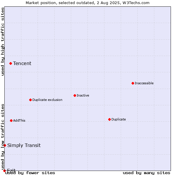 Market position of Tencent vs. Ezit vs. Simply Transit