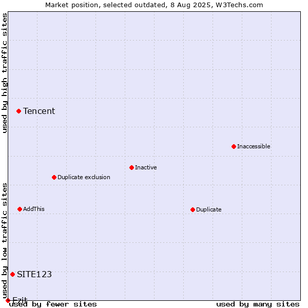 Market position of Tencent vs. SITE123 vs. Ezit