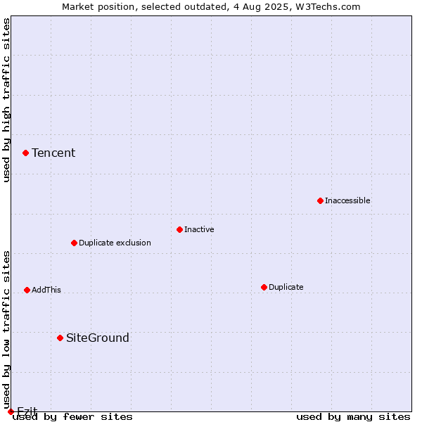 Market position of SiteGround vs. Tencent vs. Ezit