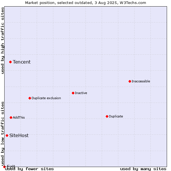 Market position of Tencent vs. SiteHost vs. Ezit