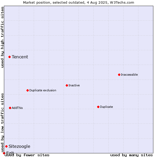 Market position of Tencent vs. Sitezoogle vs. Ezit