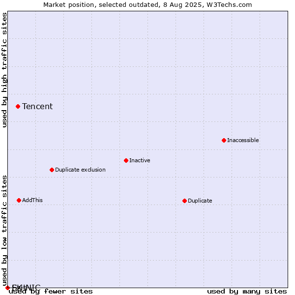 Market position of Tencent vs. Ezit vs. SK-NIC