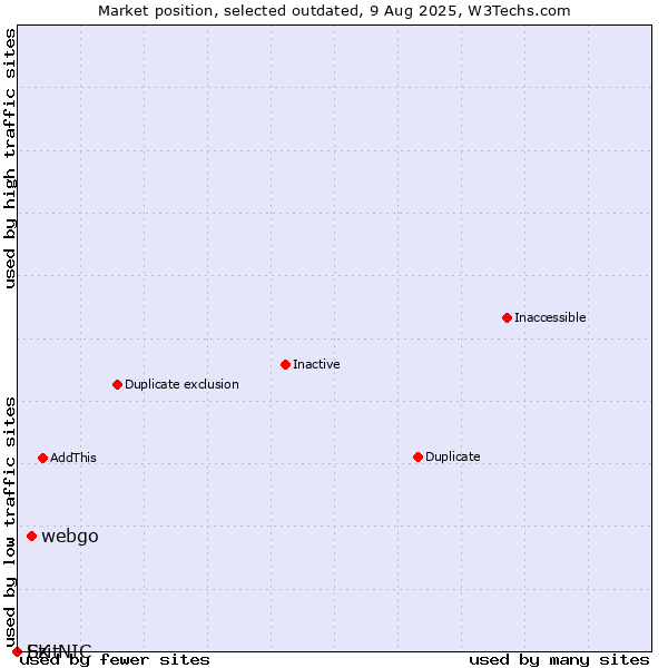 Market position of webgo vs. Ezit vs. SK-NIC
