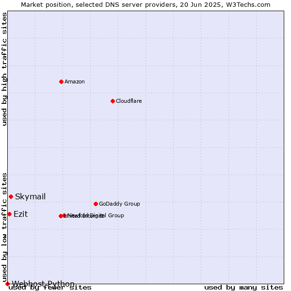 Market position of Skymail vs. Ezit vs. Webhost Python