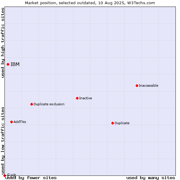 Market position of IBM vs. Ezit