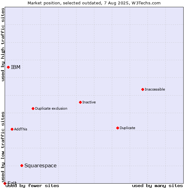 Market position of Squarespace vs. IBM vs. Ezit