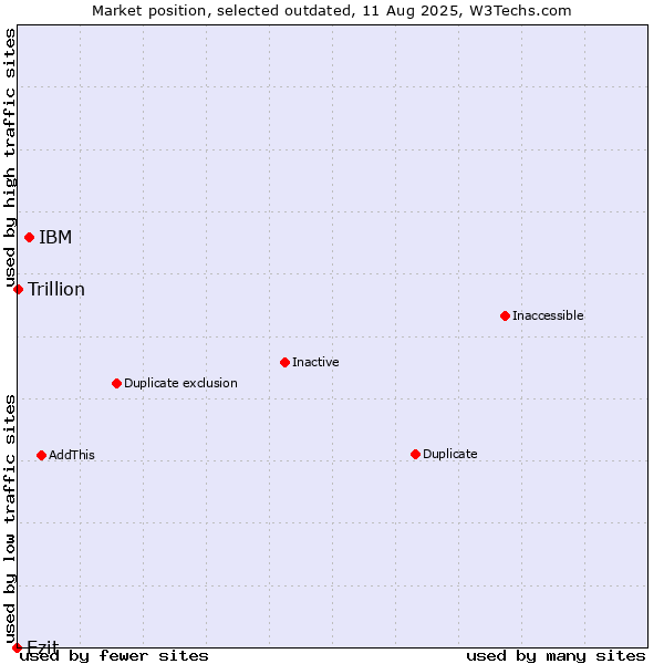 Market position of IBM vs. Ezit vs. Trillion