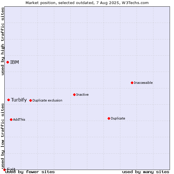 Market position of Turbify vs. IBM vs. Ezit