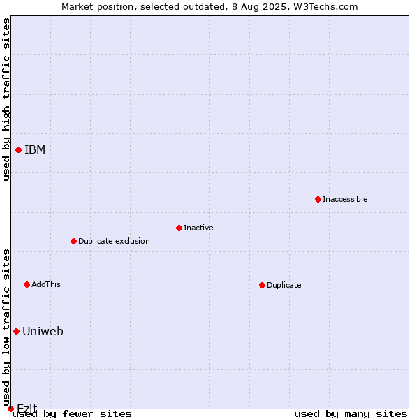 Market position of IBM vs. Uniweb vs. Ezit