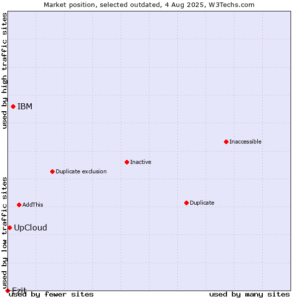 Market position of IBM vs. UpCloud vs. Ezit