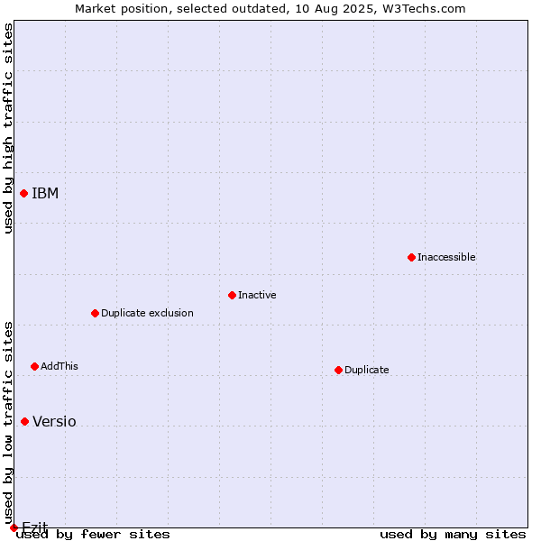 Market position of Versio vs. IBM vs. Ezit