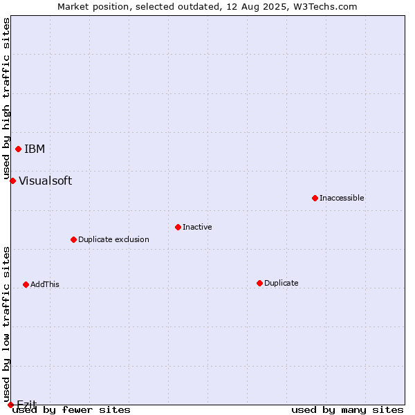 Market position of IBM vs. Ezit vs. Visualsoft
