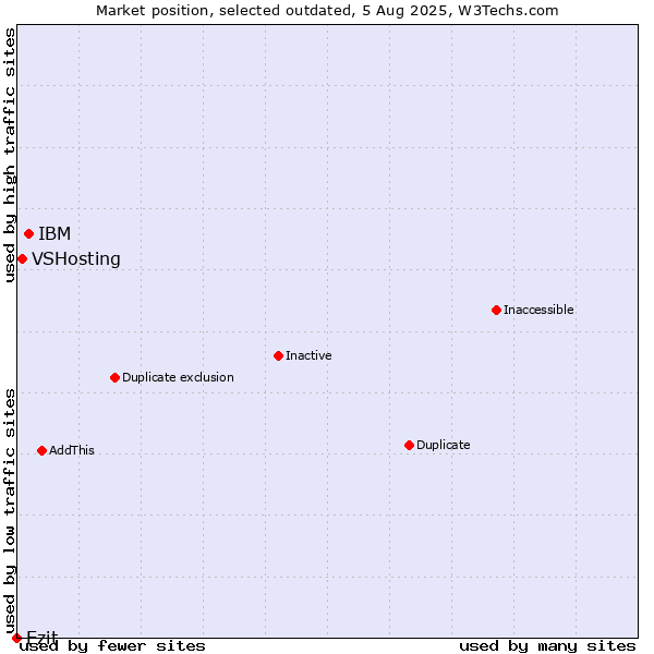 Market position of IBM vs. VSHosting vs. Ezit