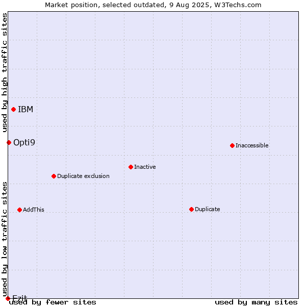 Market position of IBM vs. Ezit vs. Opti9