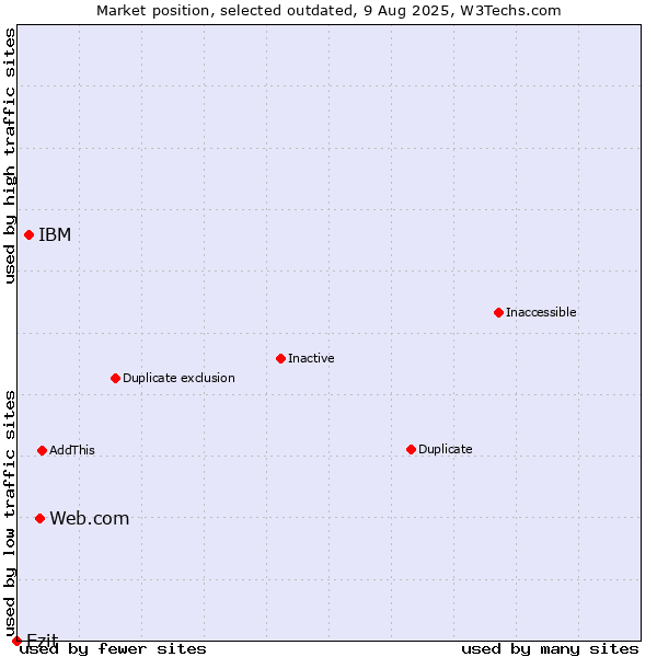 Market position of Web.com vs. IBM vs. Ezit