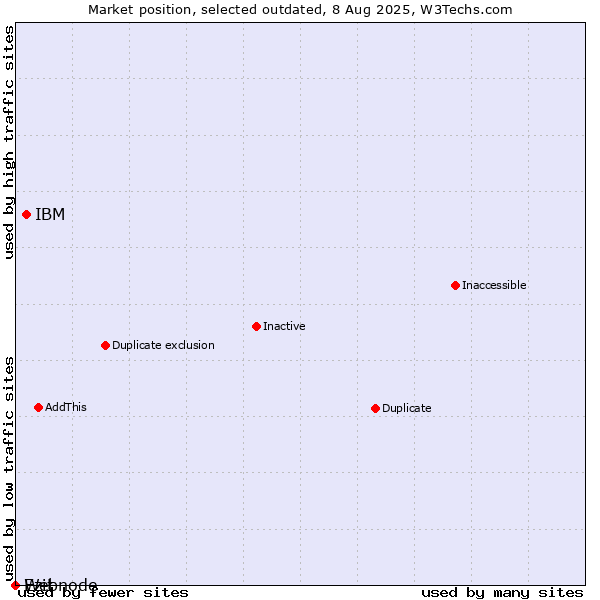 Market position of IBM vs. Ezit vs. Webnode