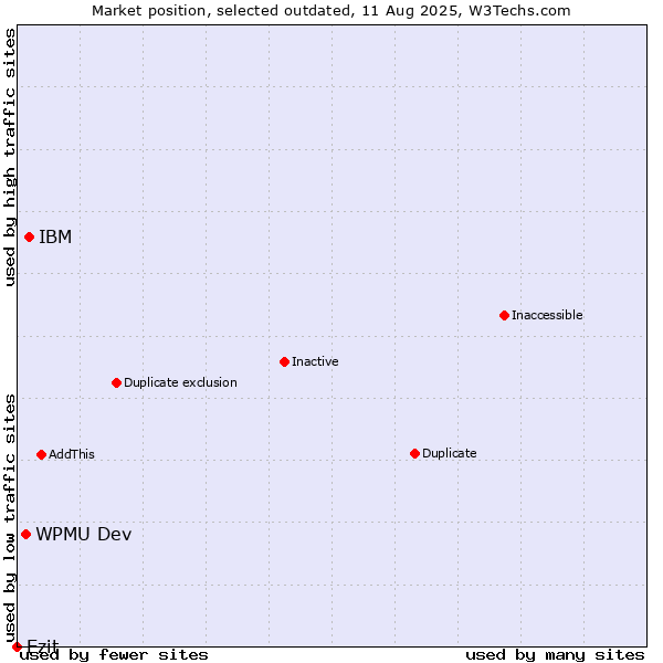 Market position of IBM vs. WPMU Dev vs. Ezit