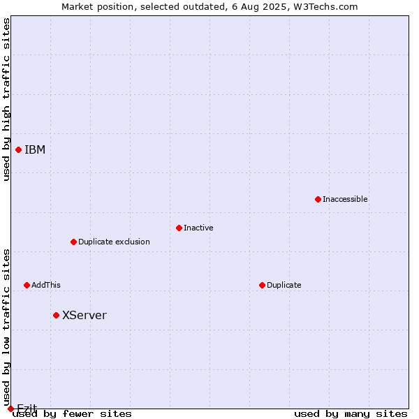 Market position of XServer vs. IBM vs. Ezit