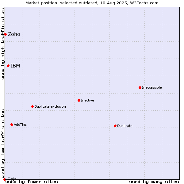 Market position of IBM vs. Ezit vs. Zoho