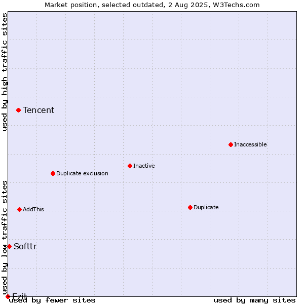 Market position of Tencent vs. Ezit vs. Softtr