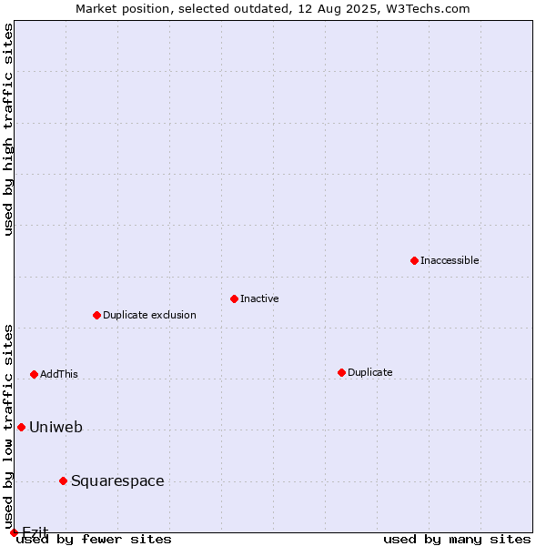 Market position of Squarespace vs. Uniweb vs. Ezit
