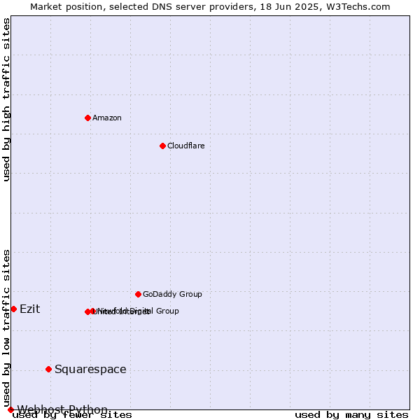 Market position of Squarespace vs. Ezit vs. Webhost Python
